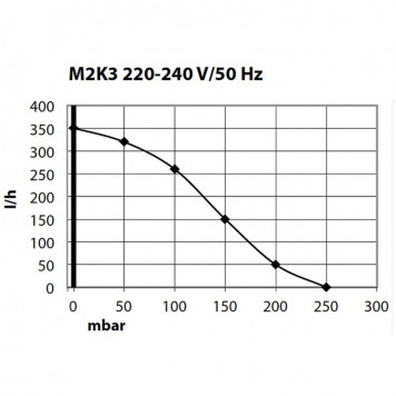 Компресор Schego M2K3 350 л/год для акваріумів до 400 л, регуляція повітряного потоку-3
