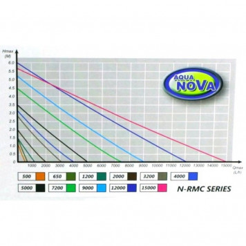 Циркуляційний насос Aqua Nova 9000л/г з контролером (N-RMC 9000)-6