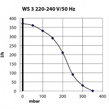 Компресор Schego WS3 350 до 3м. (930)-3