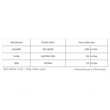 Наповнювач для біофільтрації з нейтральним pH Aquario Neo Media Pure Mini 1л.-7
